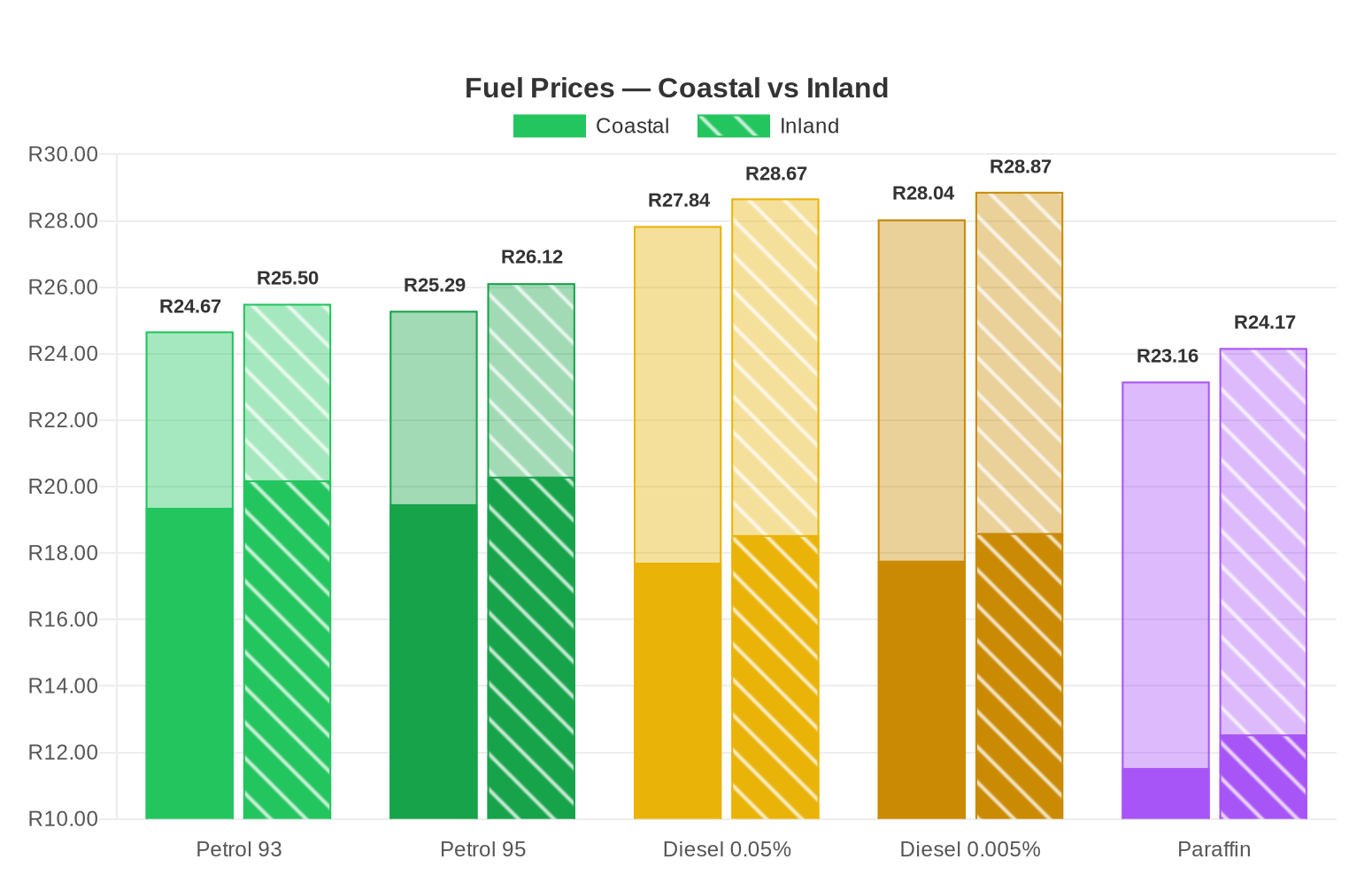 Bar chart showing South Africa petrol and diesel price forecast for April 2026, comparing Inland and Coastal prices.